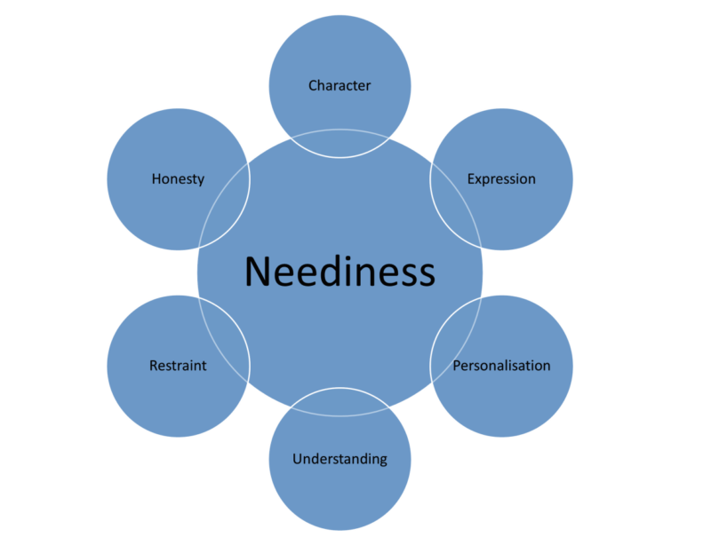 The image shows a sort of venn diagram containing a middle called Nediness. Around it, six factors are Character, Expression, Honesty, Restraint, Personalisation and Understanding.